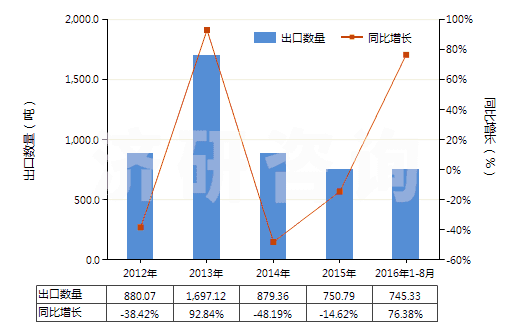 2012-2016年8月中國(guó)各種形狀的硬質(zhì)橡膠（包括廢碎料）(HS40170010)出口量及增速統(tǒng)計(jì)